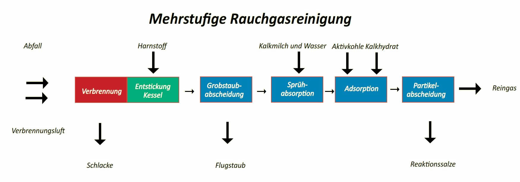 rauchgasreinigung Schaubild